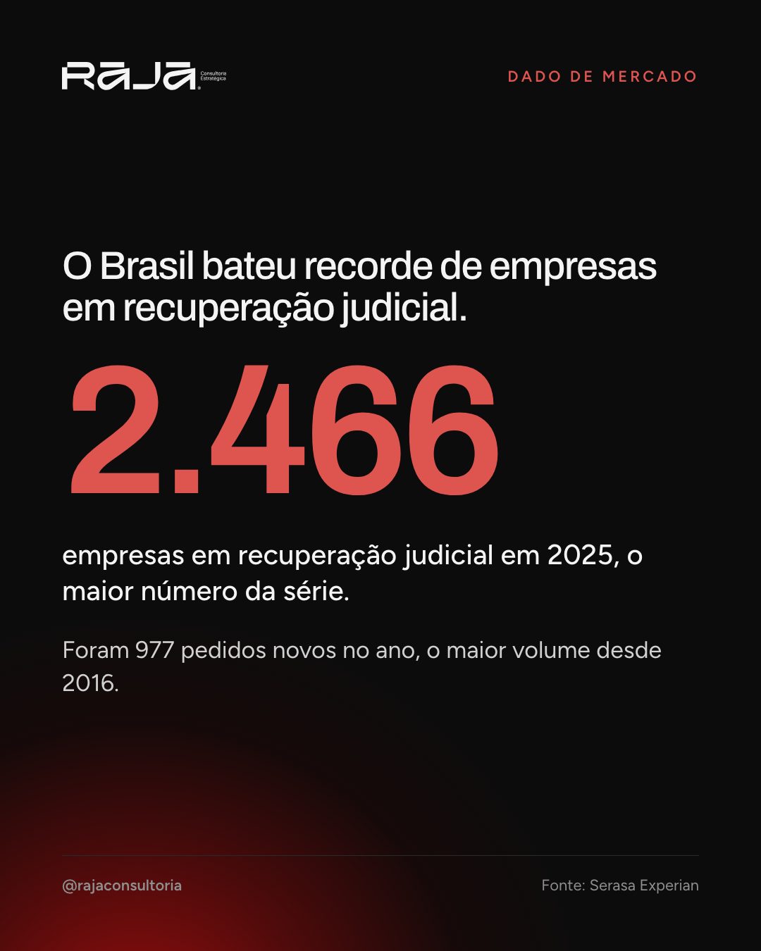 Número 2.466 em destaque, total de empresas em recuperação judicial no Brasil em 2025